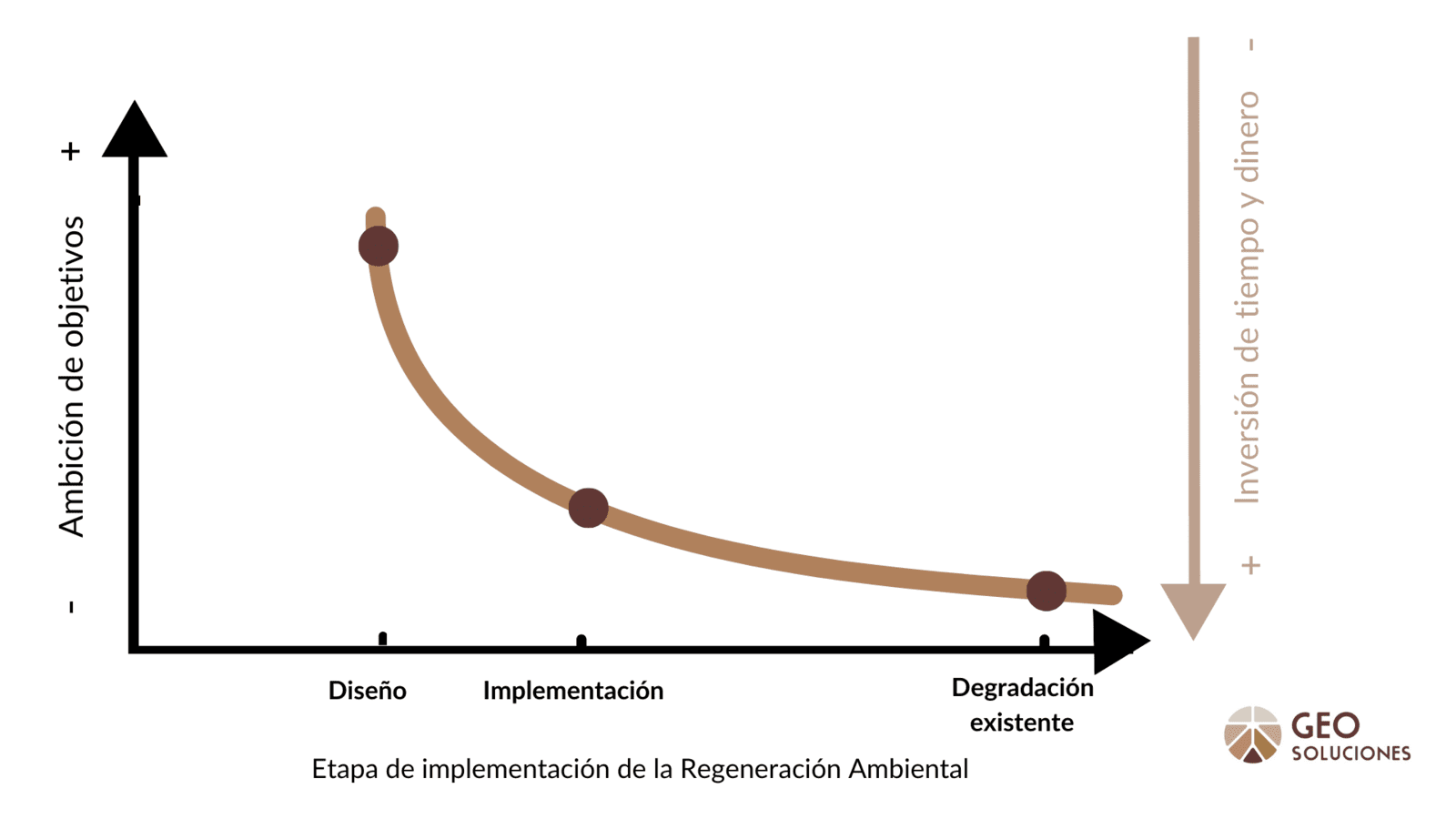 Imagen 1:  Relación entre la ambición de los objetivos y la inversión necesaria según la fase de desarrollo de un proyecto en la que se implementa la Regeneración Ambiental