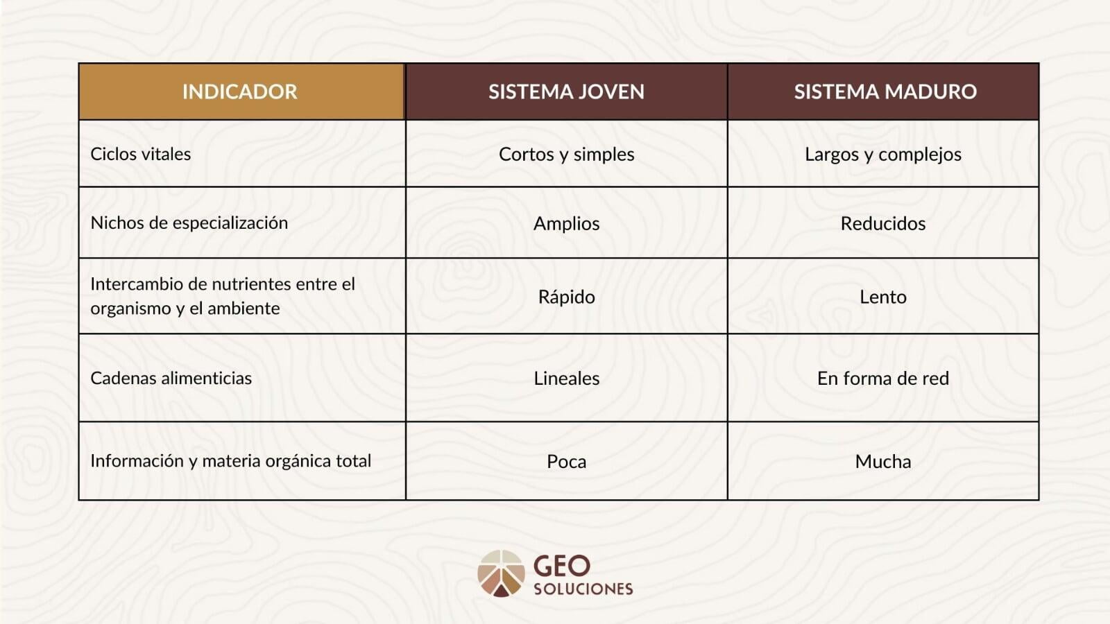 Imagen 2: Cambios sobre las características estructurales y funcionales de un ecosistema en desarrollo.